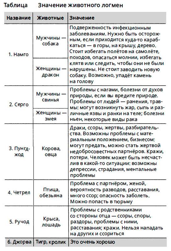 животное логмен